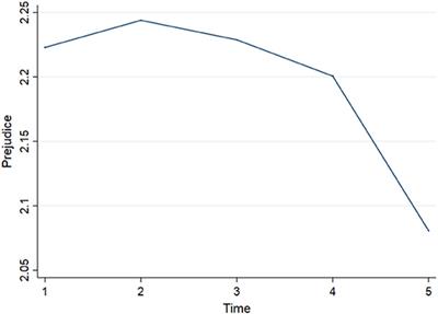 Politics and Prejudice: How Political Discussion With Peers Is Related to Attitudes About Immigrants During Adolescence